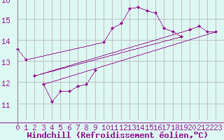 Courbe du refroidissement olien pour Toulouse-Blagnac (31)