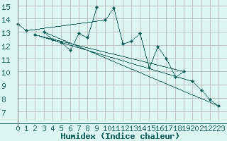 Courbe de l'humidex pour Cimetta