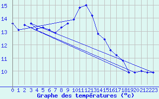 Courbe de tempratures pour La Souterraine (23)