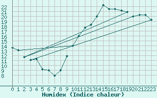 Courbe de l'humidex pour Chambry / Aix-Les-Bains (73)