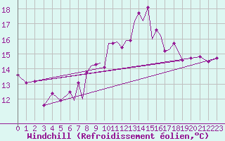 Courbe du refroidissement olien pour Scilly - Saint Mary
