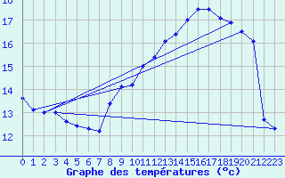 Courbe de tempratures pour Le Touquet (62)