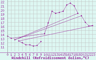 Courbe du refroidissement olien pour Corsept (44)