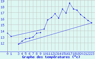 Courbe de tempratures pour Hestrud (59)