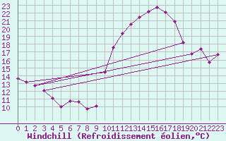 Courbe du refroidissement olien pour Saint-Quentin (02)