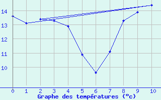 Courbe de tempratures pour Chaptuzat (63)