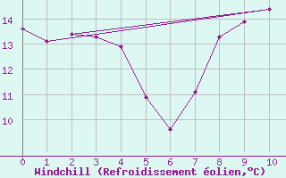 Courbe du refroidissement olien pour Chaptuzat (63)