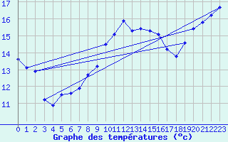Courbe de tempratures pour Cabauw Tower