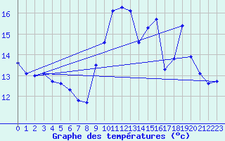 Courbe de tempratures pour Trappes (78)