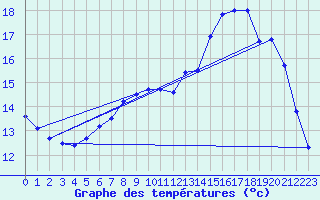 Courbe de tempratures pour Valognes (50)