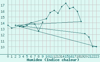 Courbe de l'humidex pour Braunlage