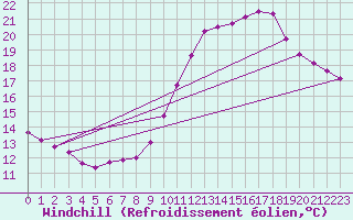 Courbe du refroidissement olien pour Connerr (72)
