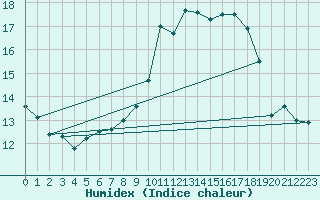 Courbe de l'humidex pour Braunlage