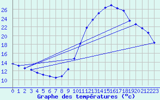 Courbe de tempratures pour Embrun (05)