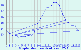 Courbe de tempratures pour Aubenas - Lanas (07)