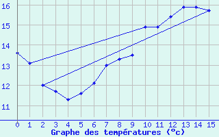 Courbe de tempratures pour Rottweil