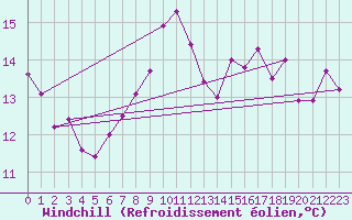 Courbe du refroidissement olien pour Saint Catherine