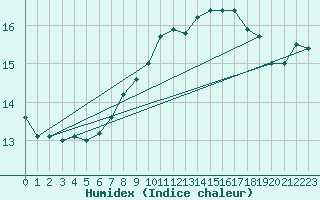 Courbe de l'humidex pour Cabo Carvoeiro