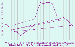 Courbe du refroidissement olien pour Slubice