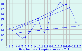 Courbe de tempratures pour Le Mesnil-Esnard (76)