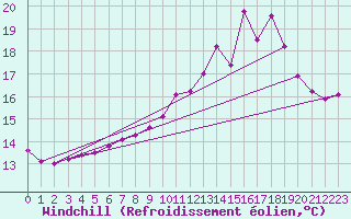 Courbe du refroidissement olien pour Les Herbiers (85)