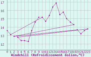 Courbe du refroidissement olien pour Crosby