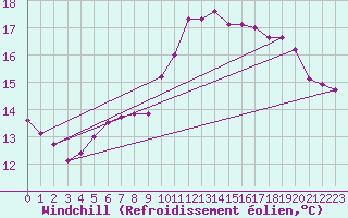 Courbe du refroidissement olien pour Ouessant (29)