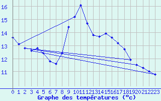 Courbe de tempratures pour Pinsot (38)