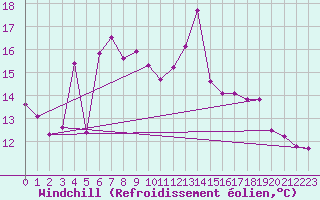 Courbe du refroidissement olien pour Robiei