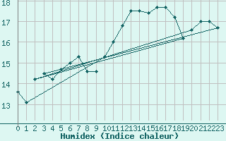 Courbe de l'humidex pour Gurteen