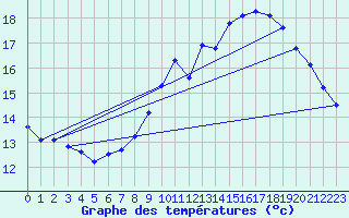 Courbe de tempratures pour Dunkerque (59)