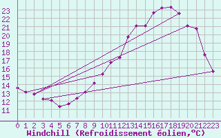 Courbe du refroidissement olien pour Bourg-en-Bresse (01)