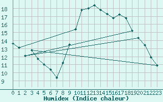 Courbe de l'humidex pour Ayamonte