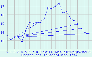 Courbe de tempratures pour Terschelling Hoorn