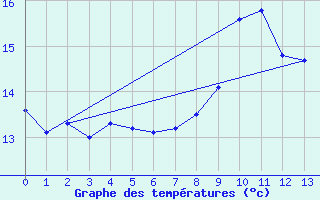 Courbe de tempratures pour Lasne (Be)