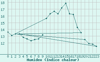 Courbe de l'humidex pour Ile du Levant (83)