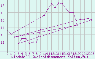 Courbe du refroidissement olien pour Biscarrosse (40)