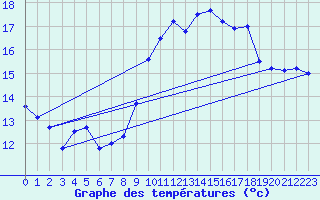 Courbe de tempratures pour Biscarrosse (40)