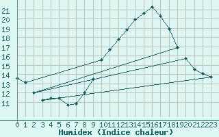 Courbe de l'humidex pour Sallles d'Aude (11)