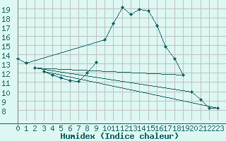 Courbe de l'humidex pour Padrn