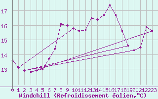 Courbe du refroidissement olien pour Bannalec (29)