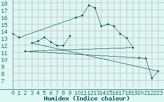 Courbe de l'humidex pour Viana Do Castelo-Chafe