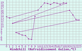 Courbe du refroidissement olien pour Recoubeau (26)