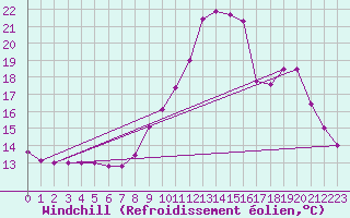 Courbe du refroidissement olien pour Aix-en-Provence (13)