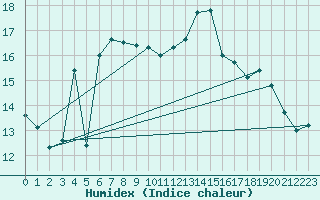 Courbe de l'humidex pour Robiei