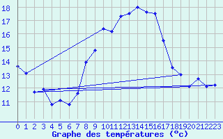 Courbe de tempratures pour Plaffeien-Oberschrot