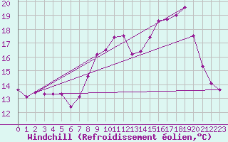 Courbe du refroidissement olien pour Slestat (67)