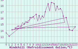 Courbe du refroidissement olien pour Hawarden
