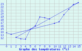 Courbe de tempratures pour Sachsenheim