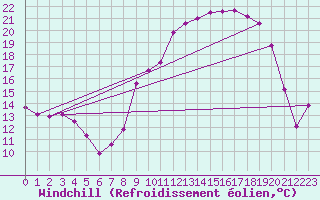 Courbe du refroidissement olien pour La Courtine (23)